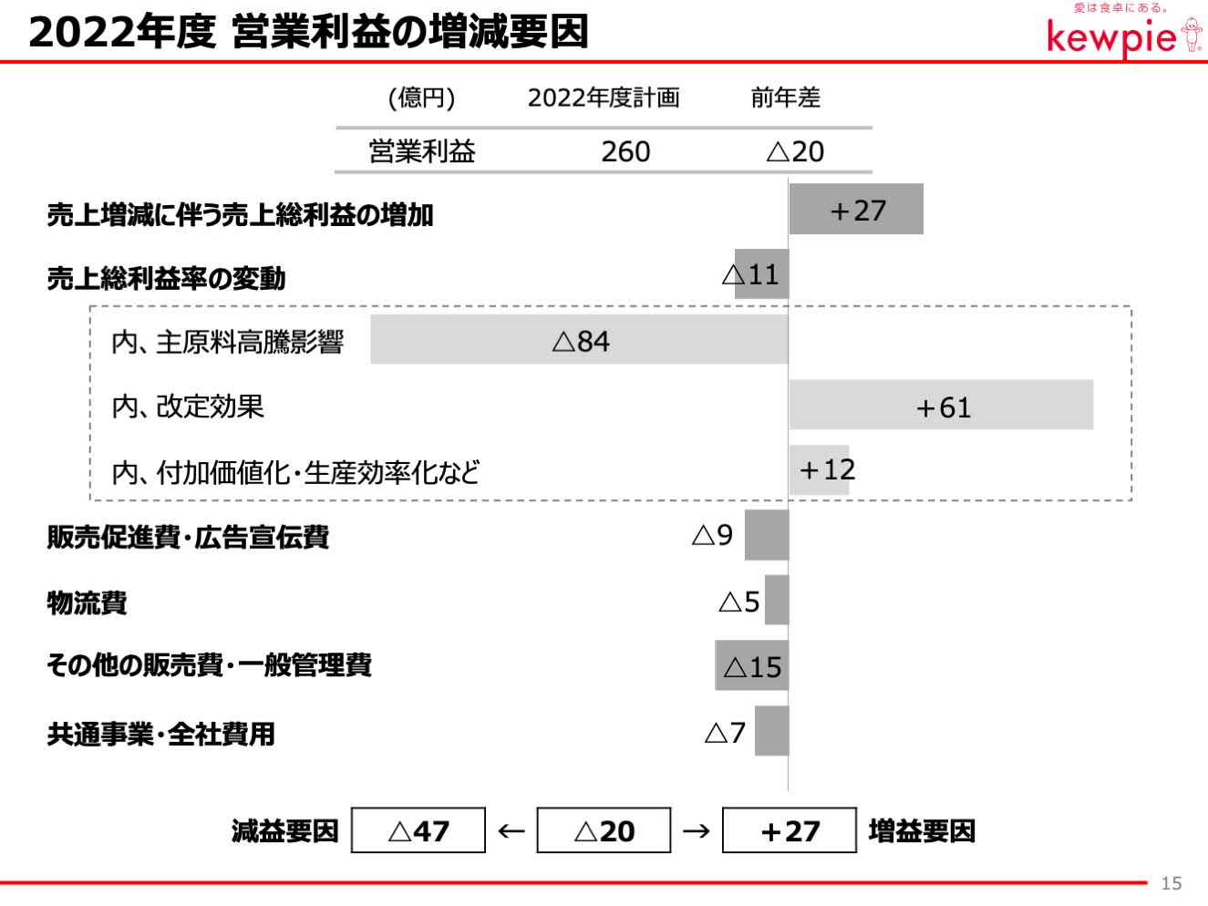 2022年度 営業利益の増減要因