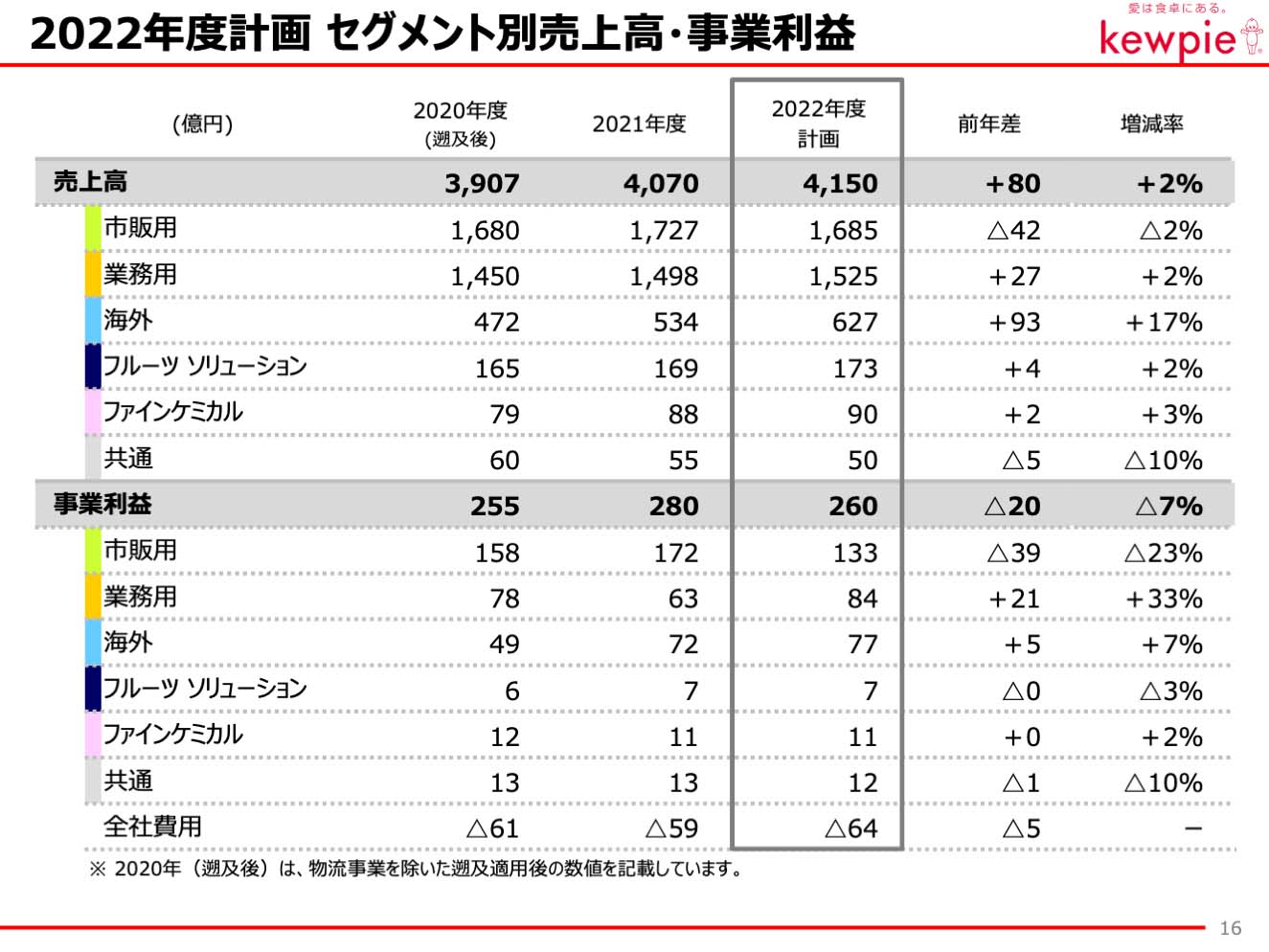 2022年度計画 セグメント別売上高・事業利益