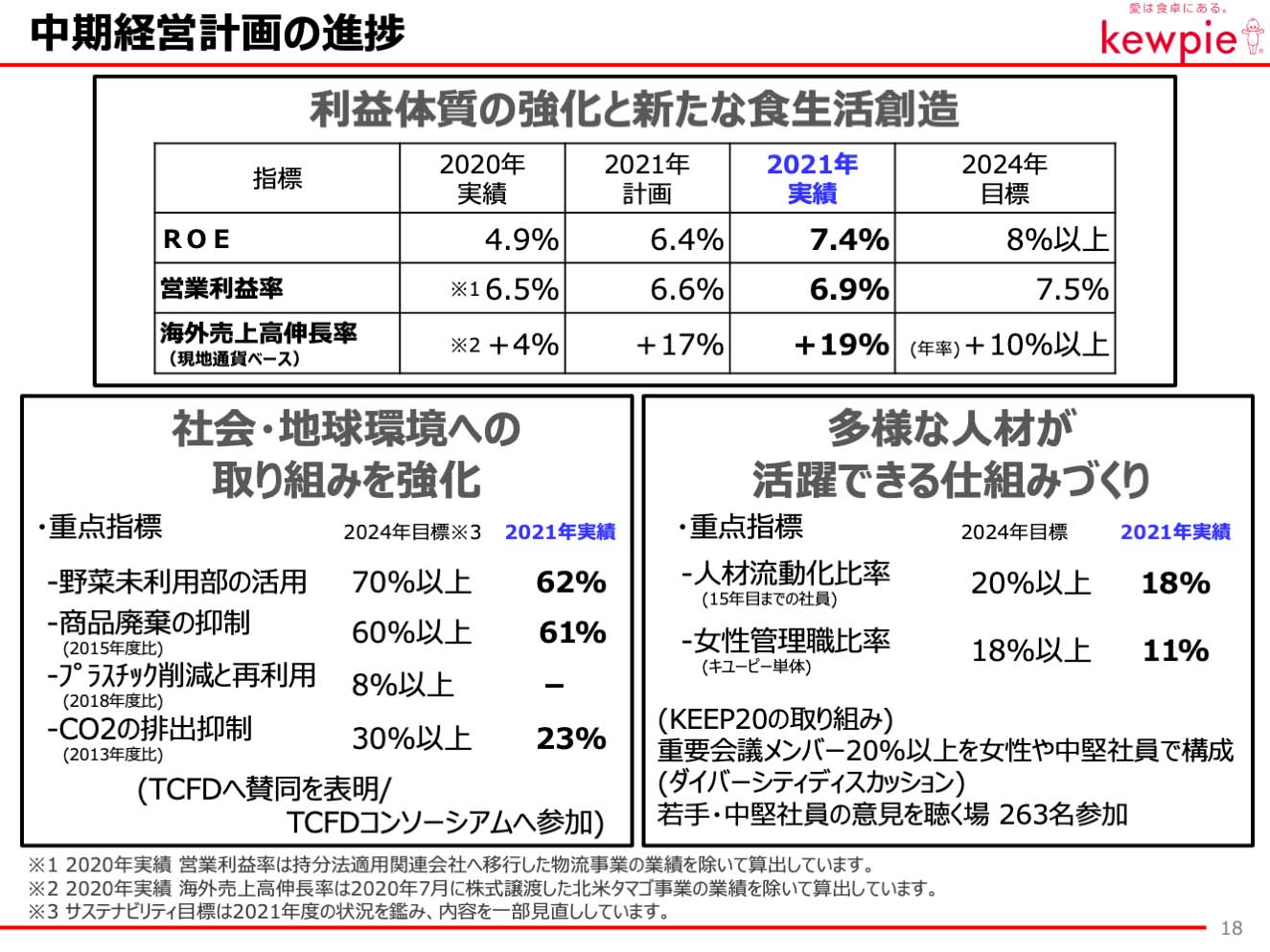 中期経営計画の進捗