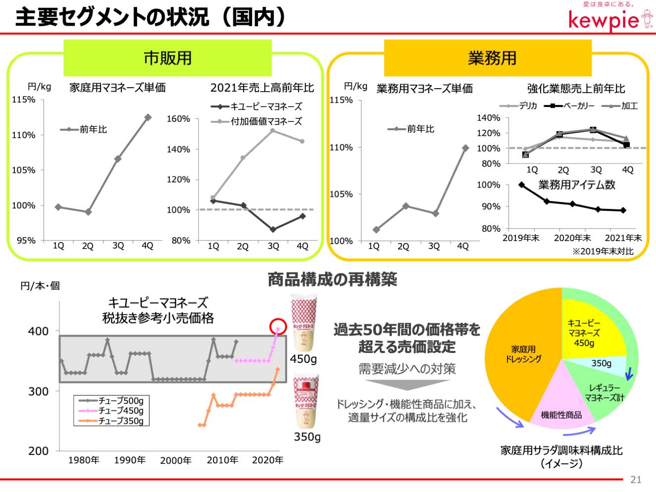 主要セグメントの状況（国内）