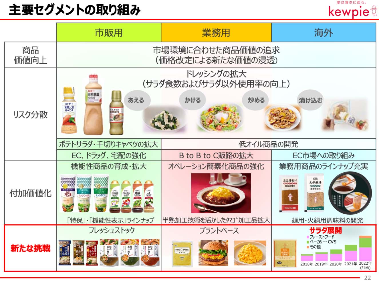 主要セグメントの取り組み