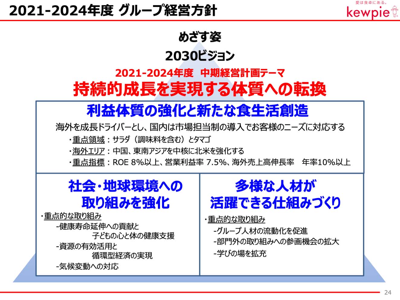 2021-2024年度 グループ経営方針