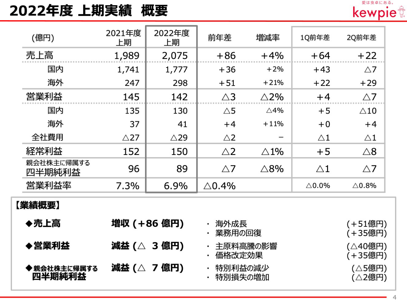 2022年度 上期実績 概要