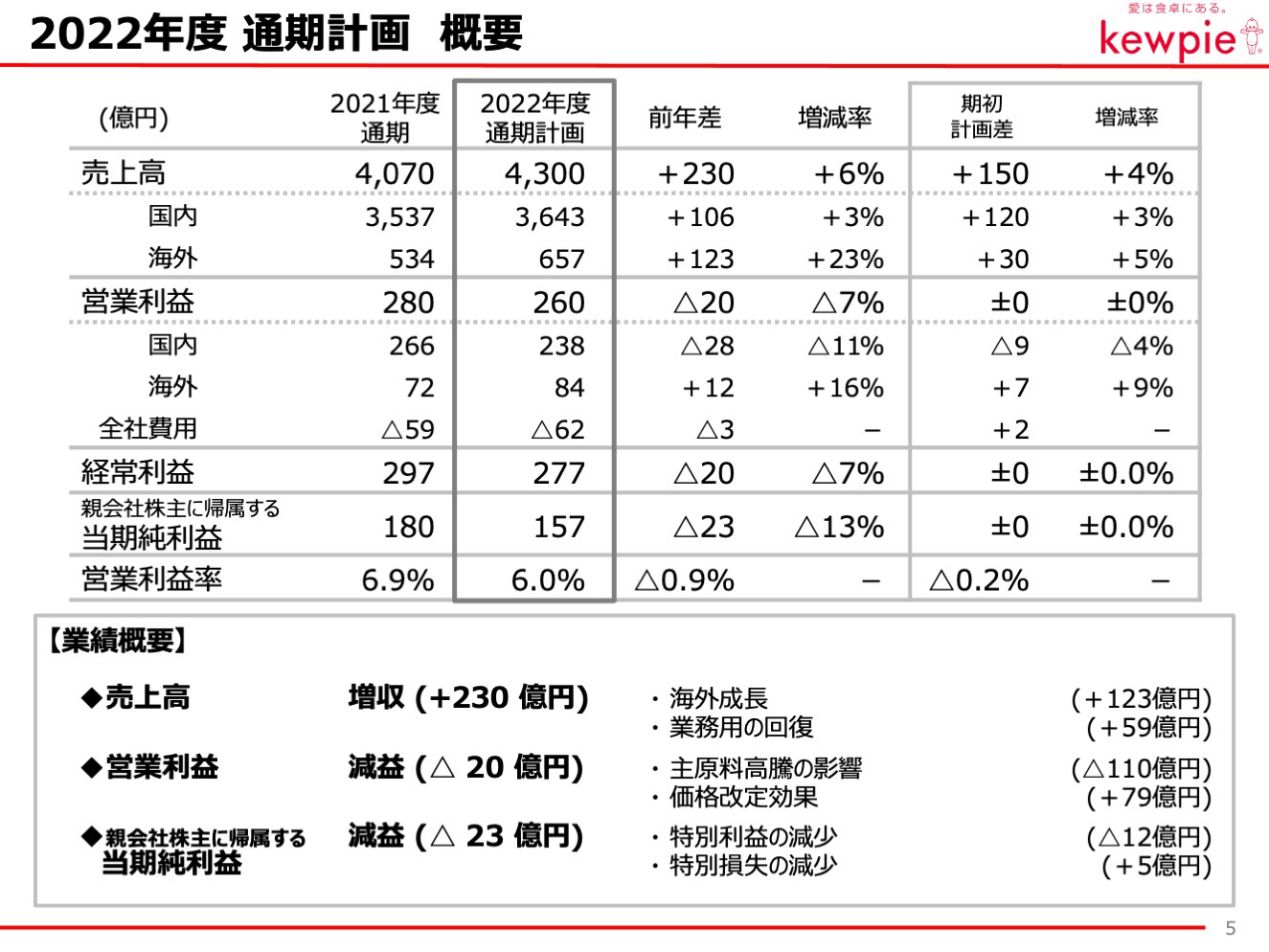 2022年度 通期計画 概要