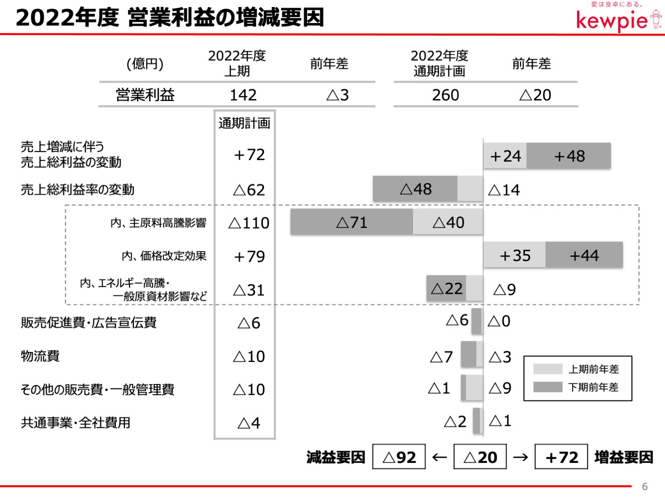 2022年度 営業利益の増減要因