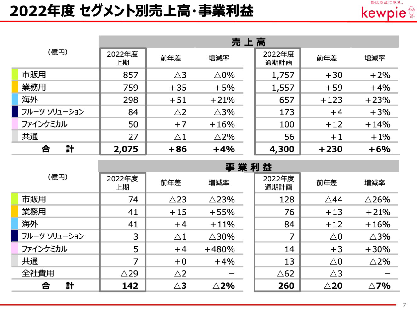 2022年度 セグメント別売上高・事業利益