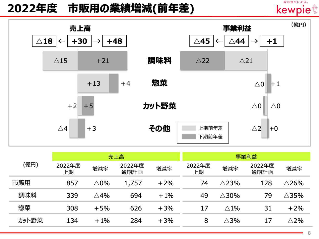 2022年度 市販用の業績増減(前年差)