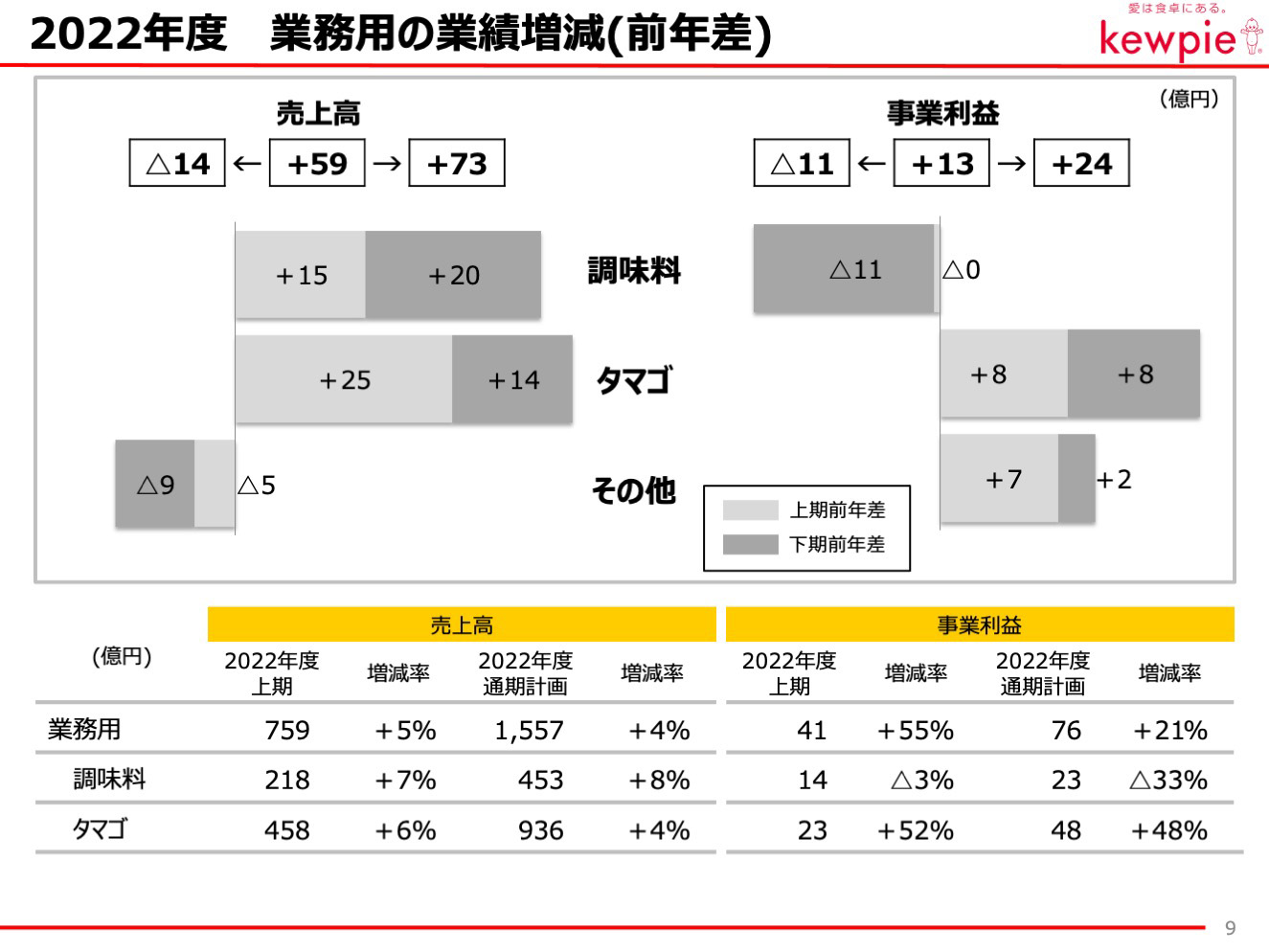 2022年度 業務用の業績増減(前年差)