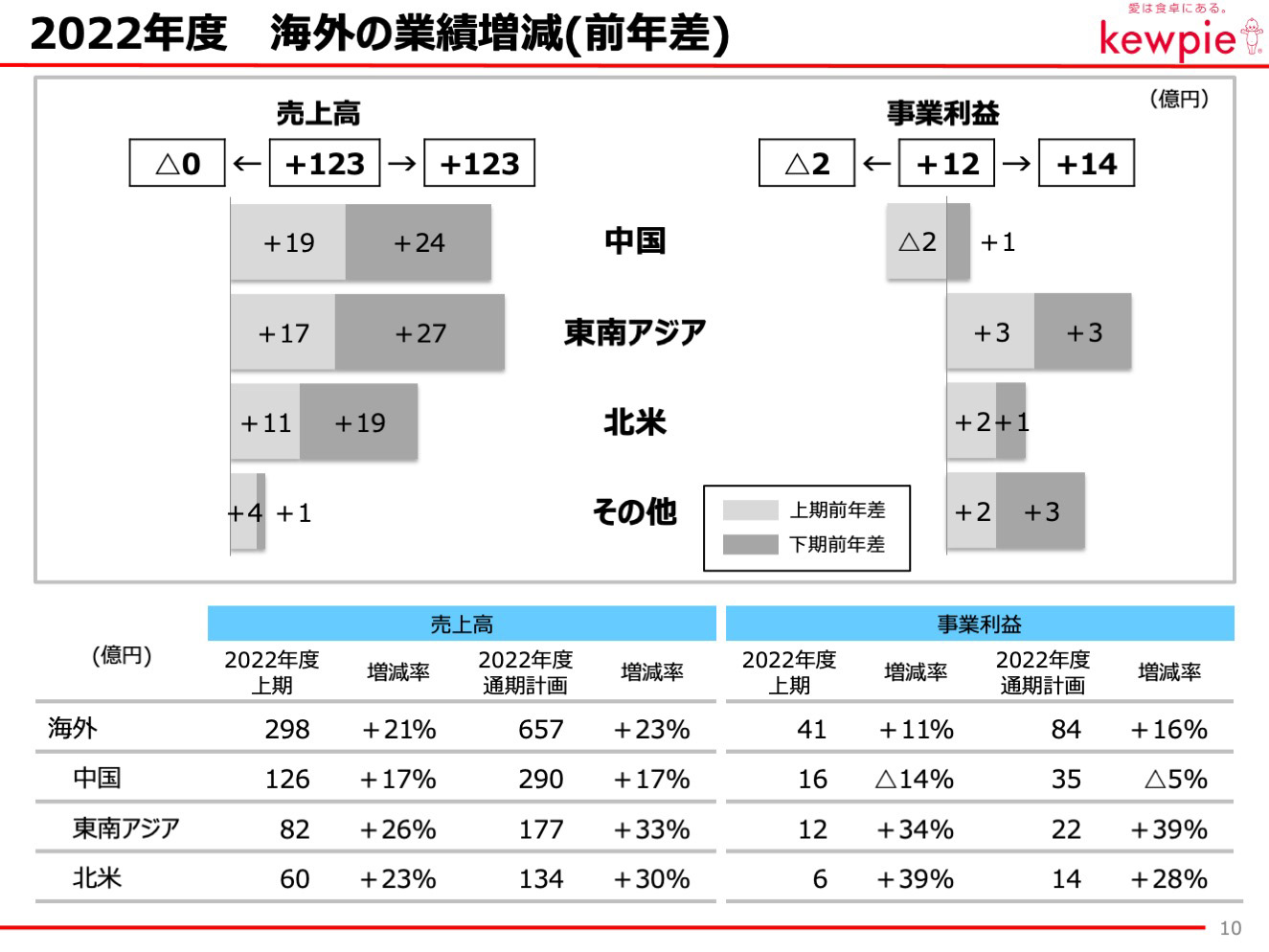 2022年度 海外の業績増減(前年差)