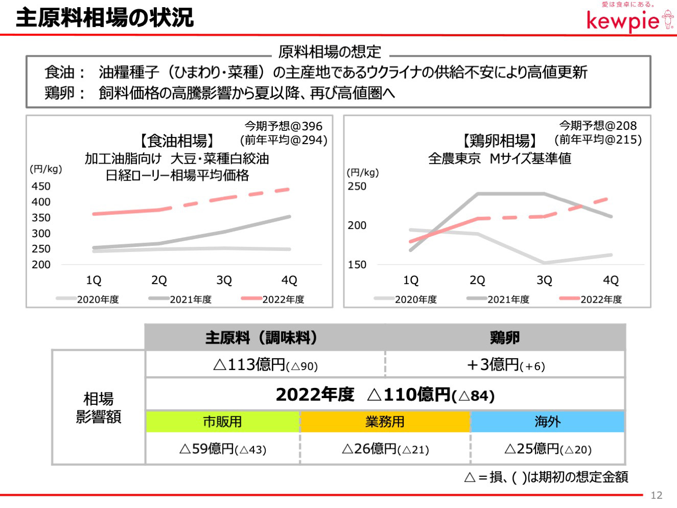 主原料相場の状況