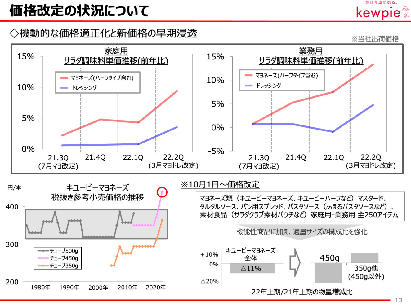 価格改定の状況について