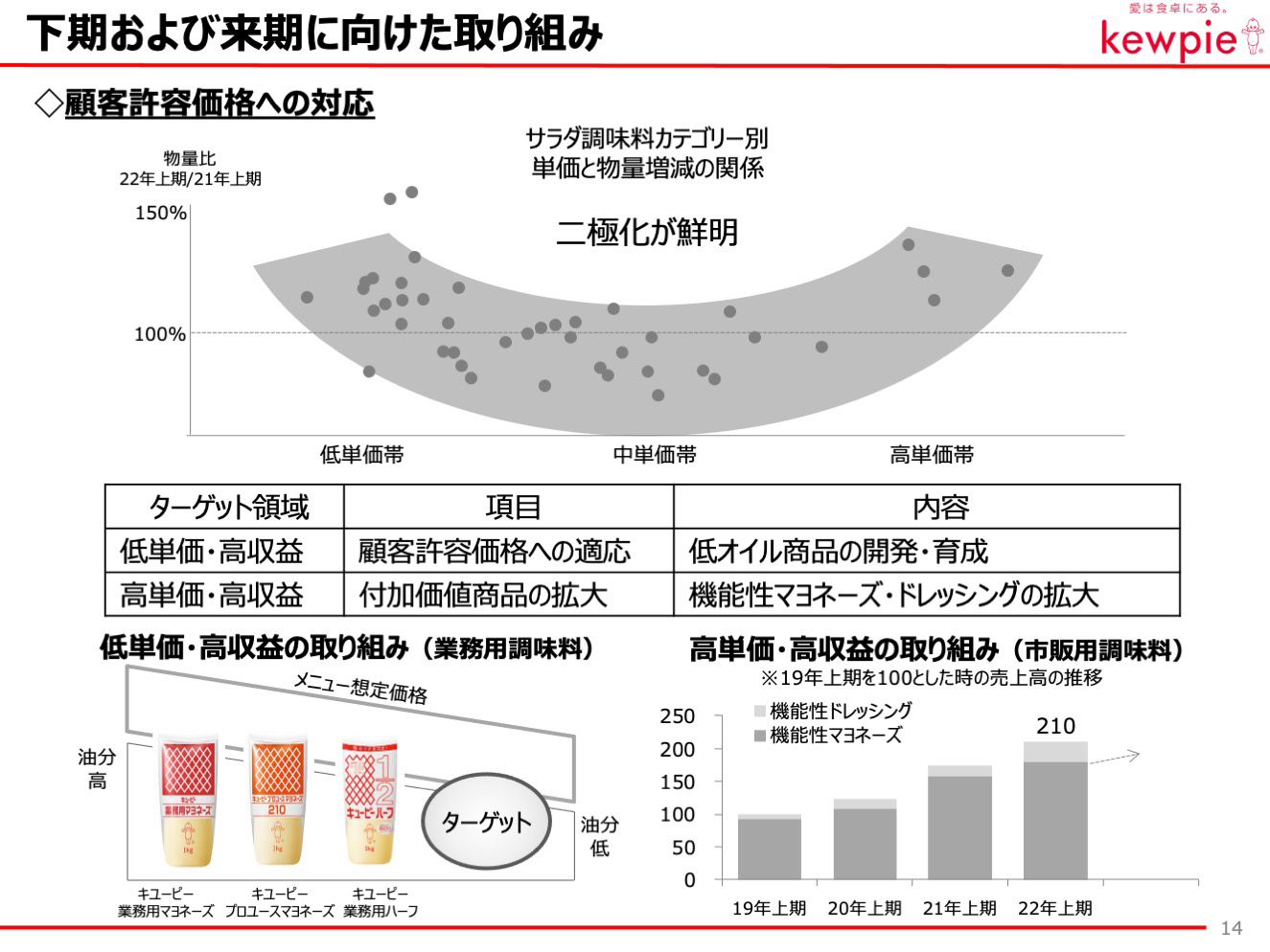 下期および来期に向けた取り組み