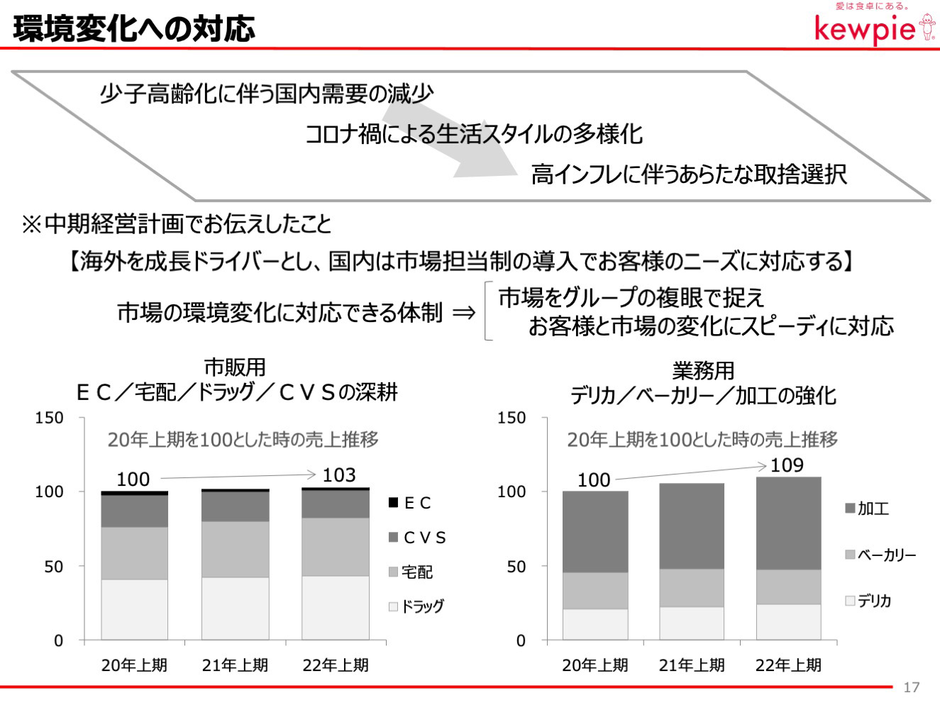 環境変化への対応