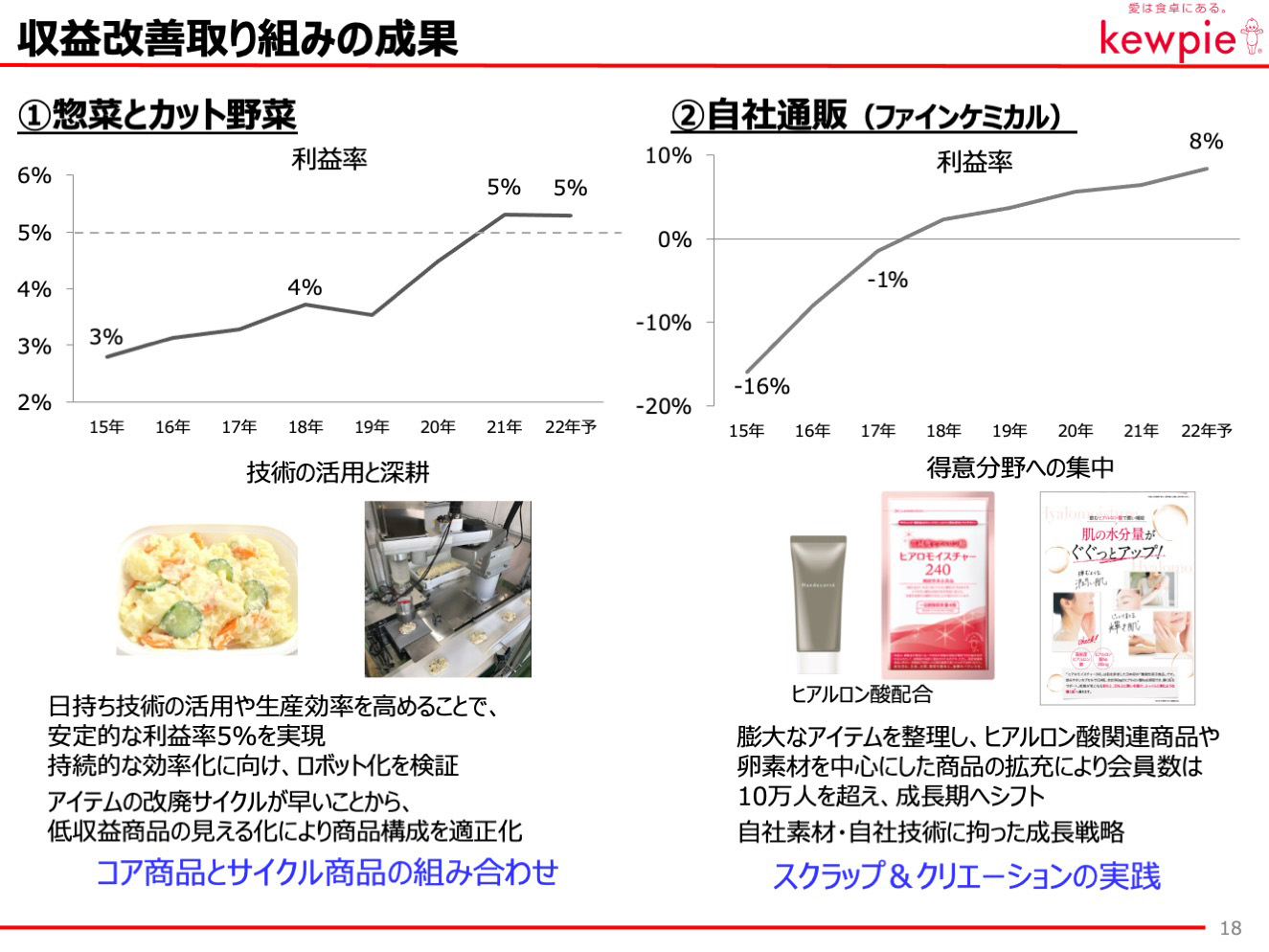 収益改善取り組みの成果