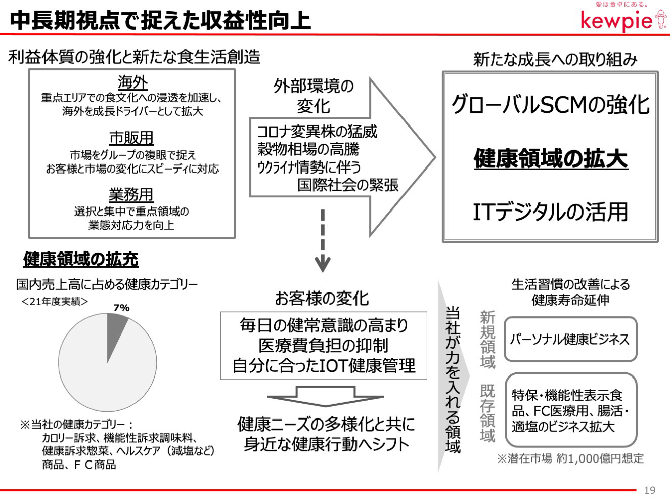 中長期視点で捉えた収益性向上