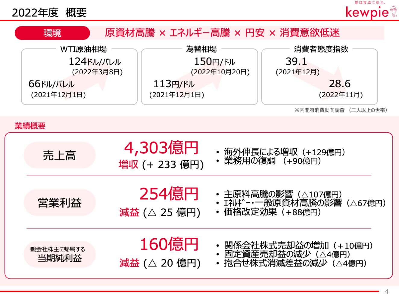 2022年度 概要