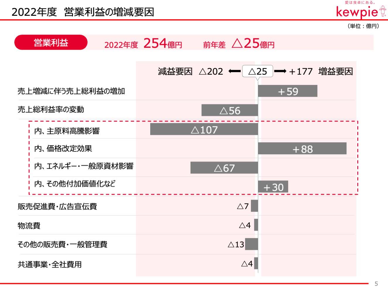 2022年度 営業利益の増減要因