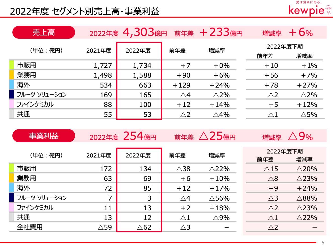 2022年度 セグメント別売上高・事業利益