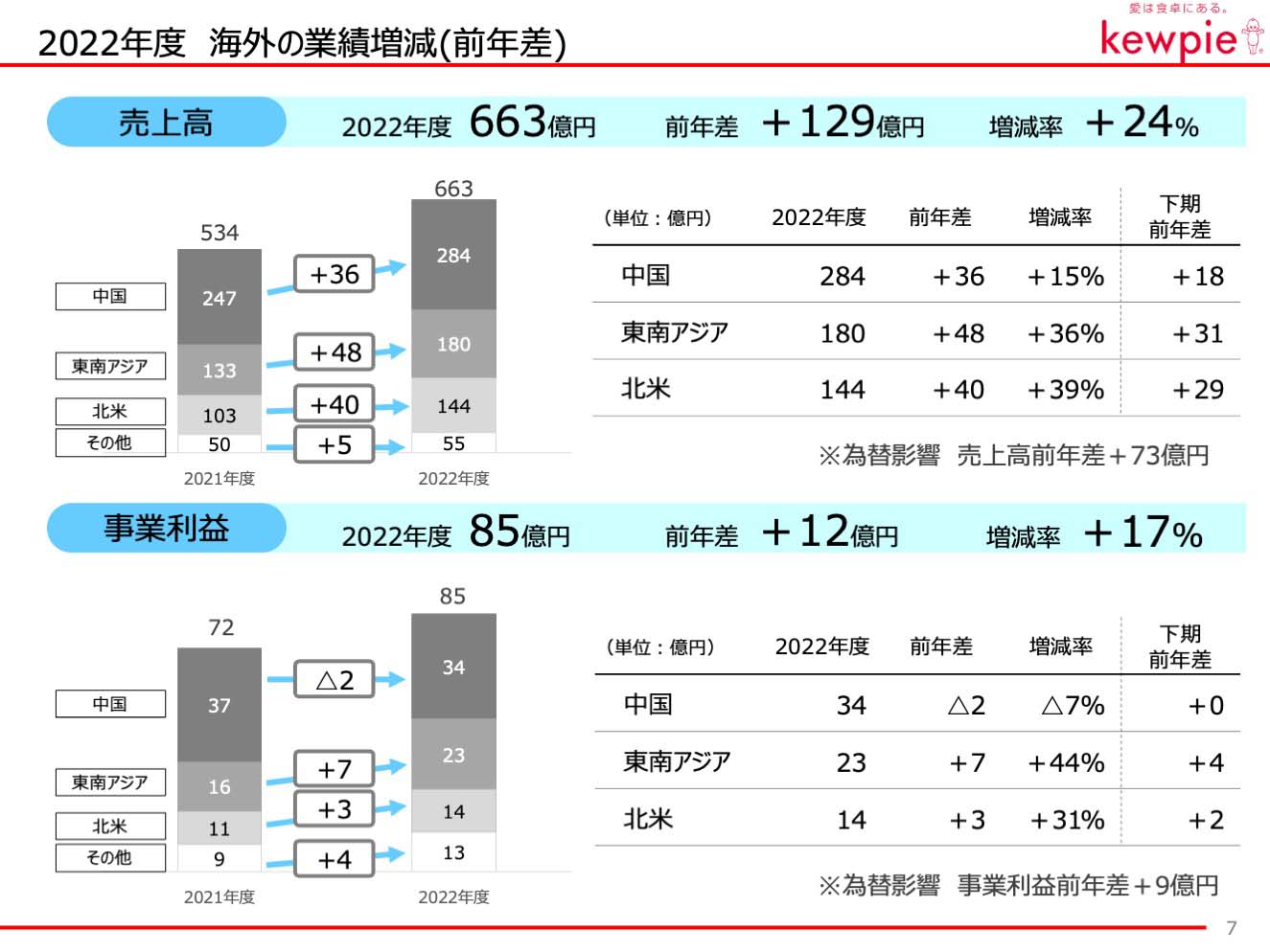 2022年度 海外の業績増減(前年差)