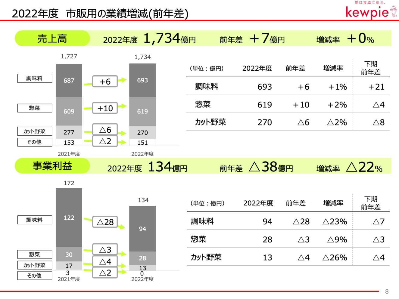 2022年度 市販用の業績増減(前年差)