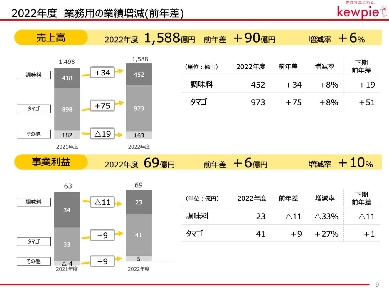 2022年度 業務用の業績増減(前年差)