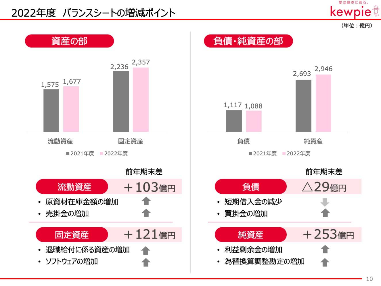 2022年度 バランスシートの増減ポイント