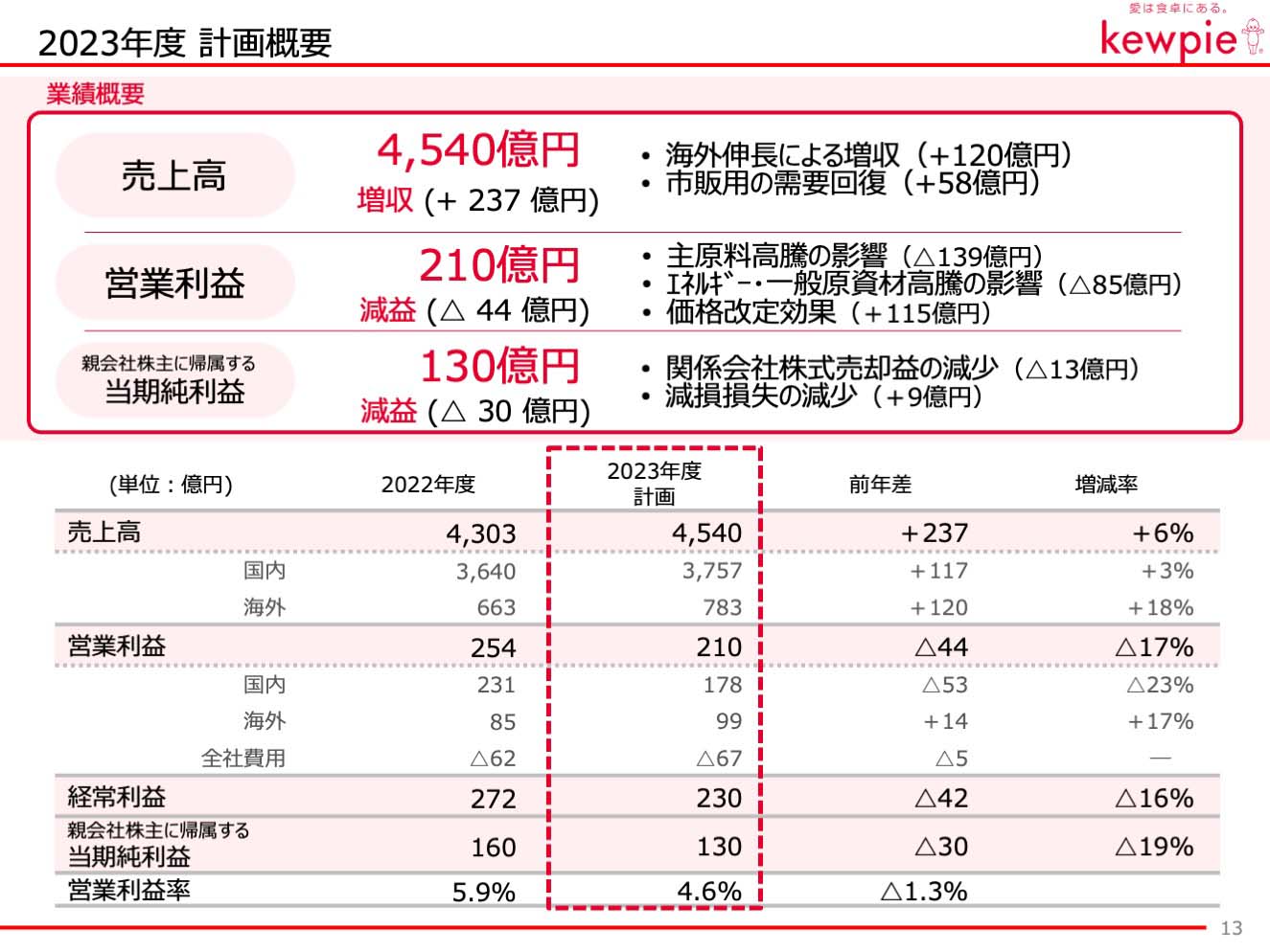 2023年度 計画概要