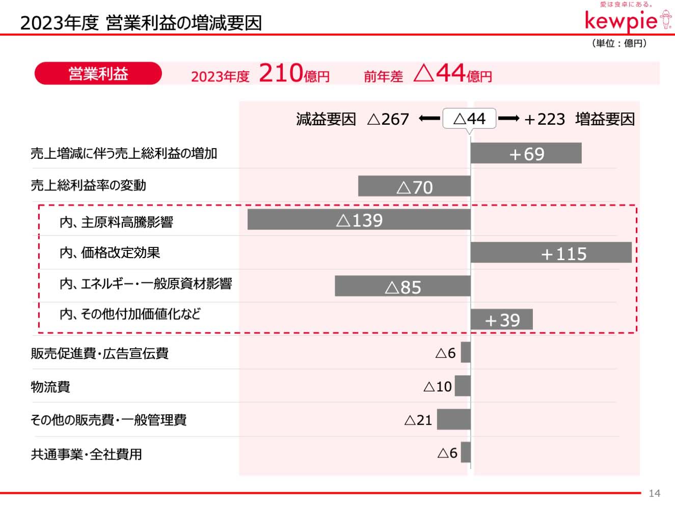 2023年度 営業利益の増減要因