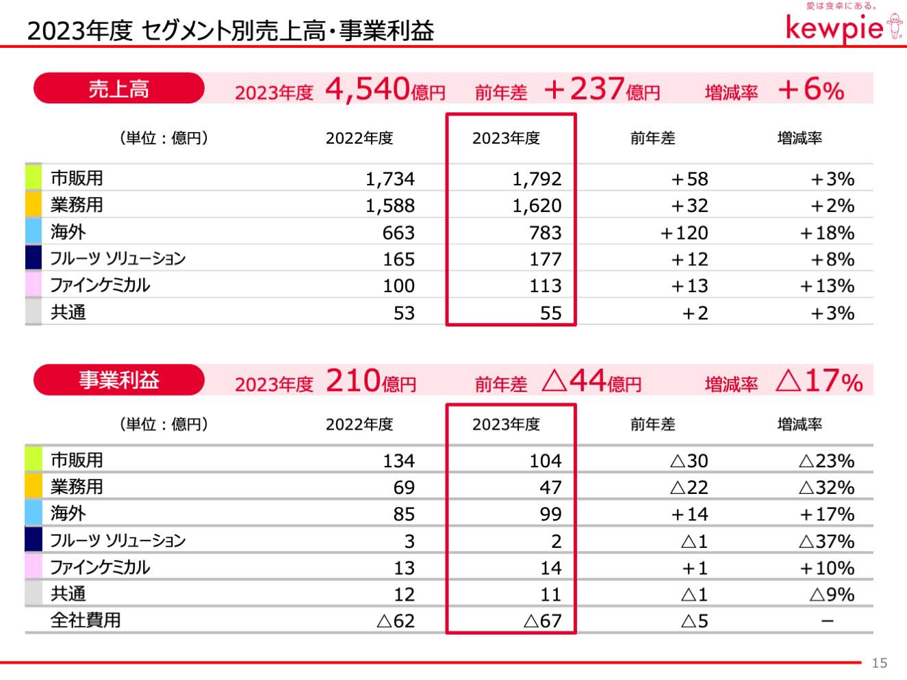 2023年度 セグメント別売上高・事業利益