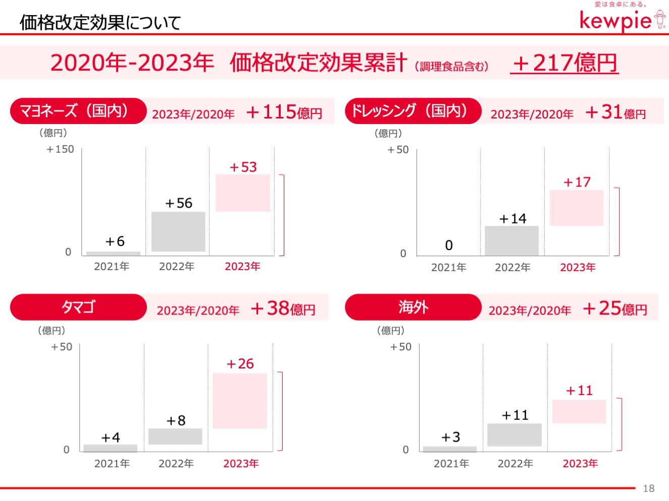 価格改定効果について