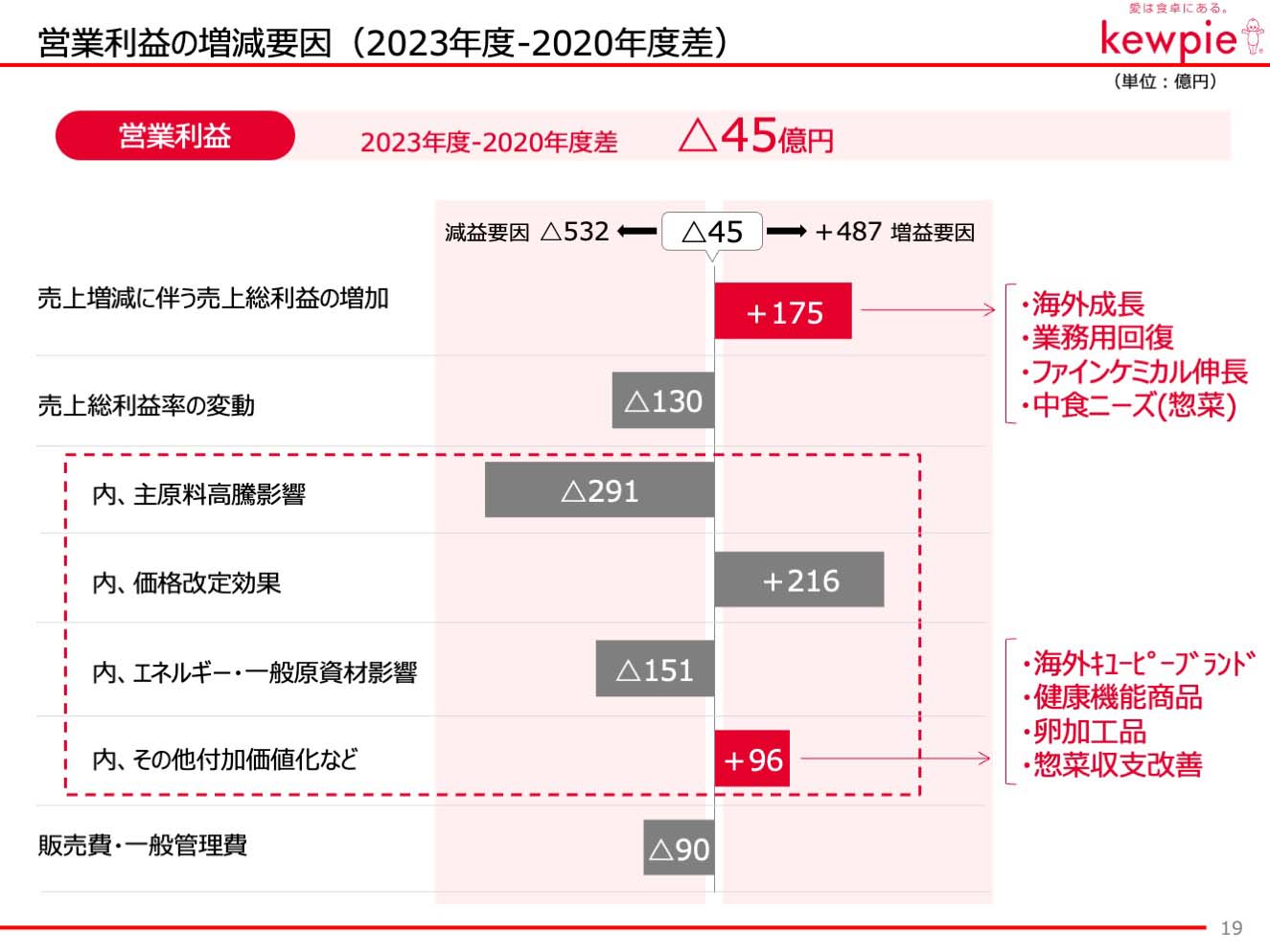 営業利益の増減要因（2023年度-2020年度差）