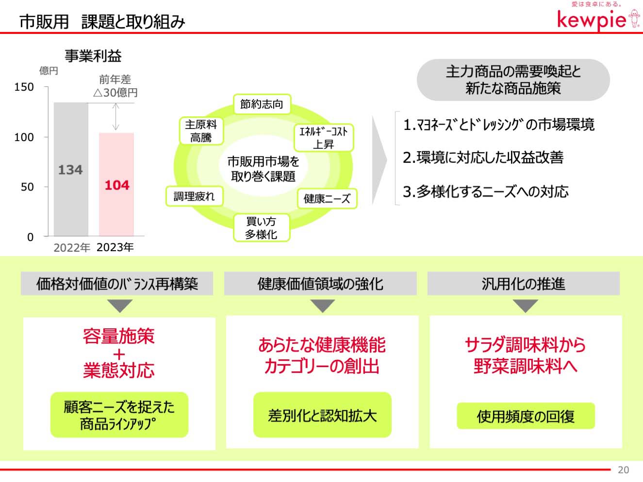 市販用 課題と取り組み