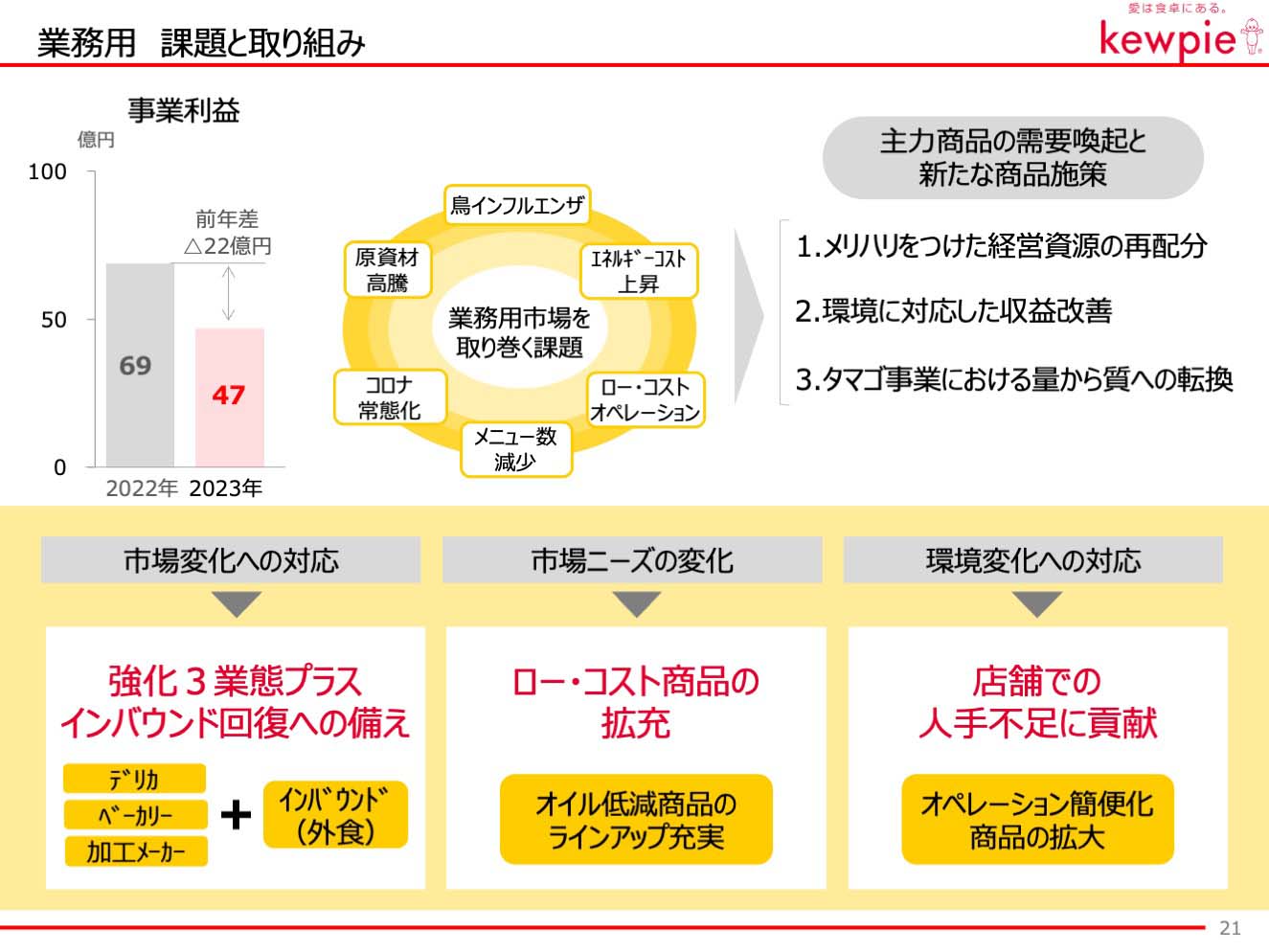 業務用 課題と取り組み