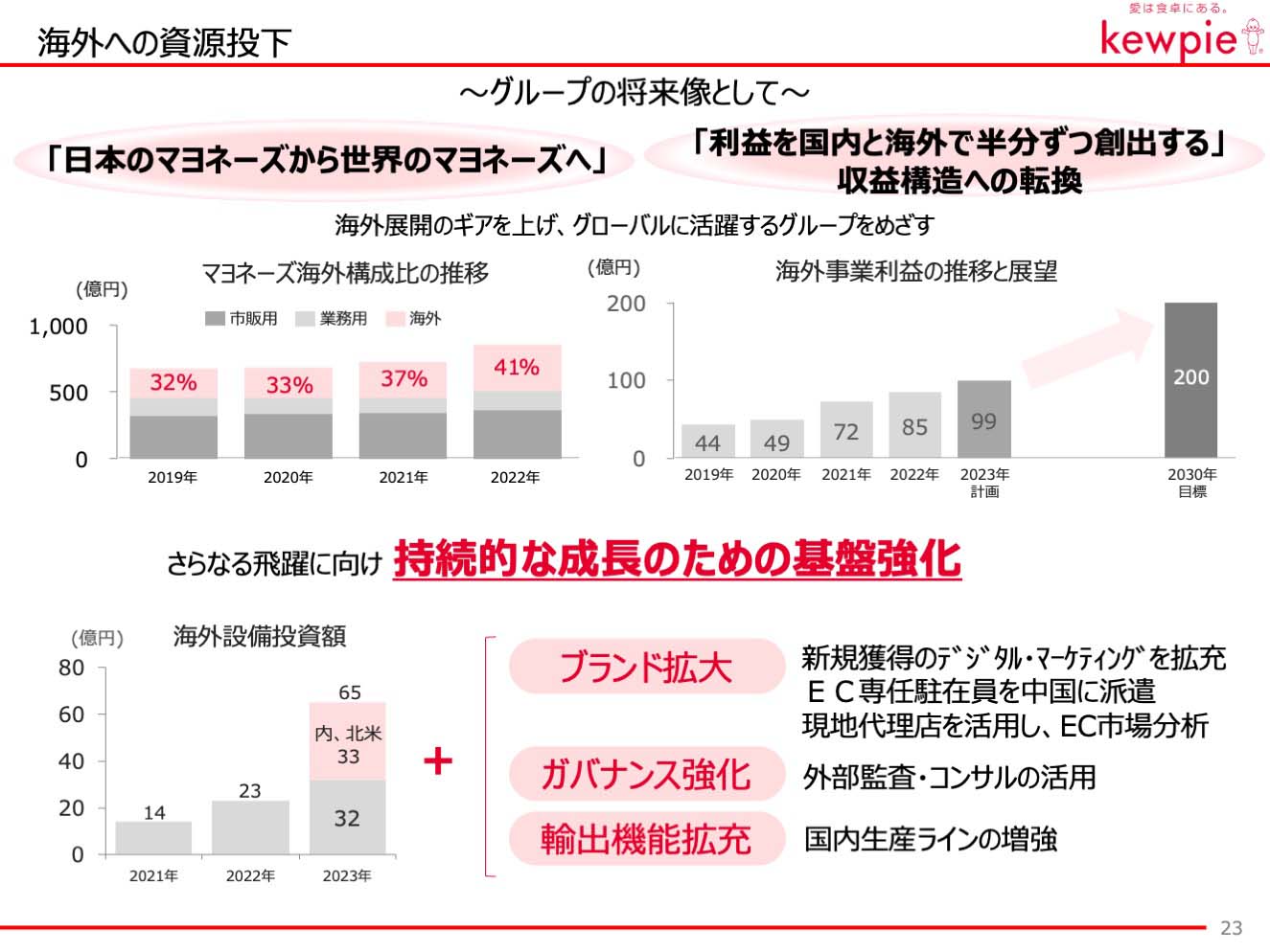 海外への資源投下