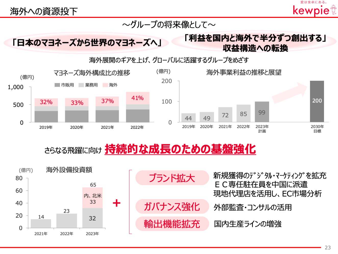 海外への資源投下