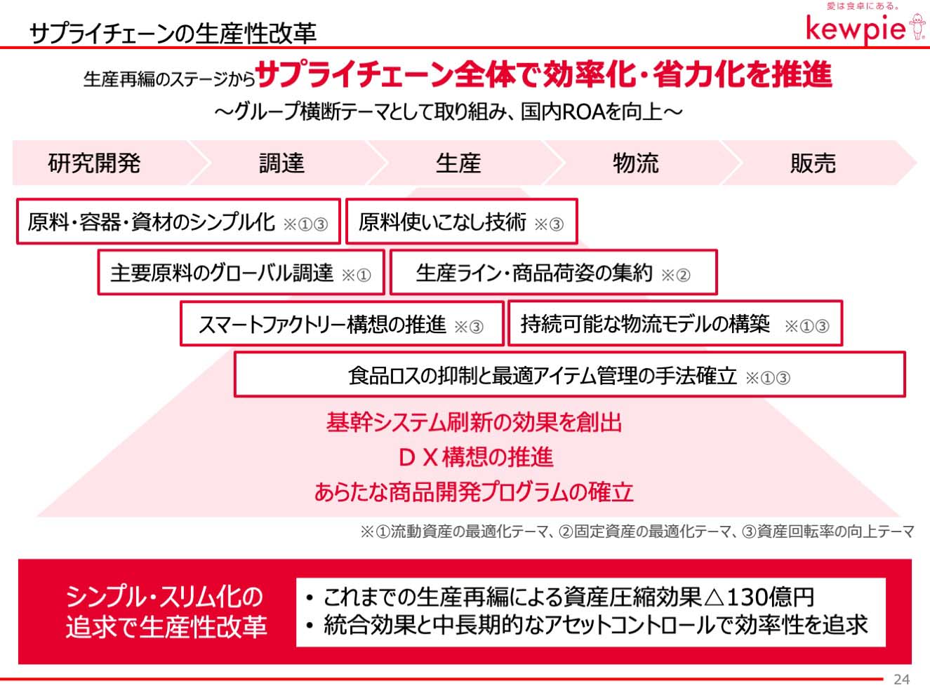 サプライチェーンの生産性改革