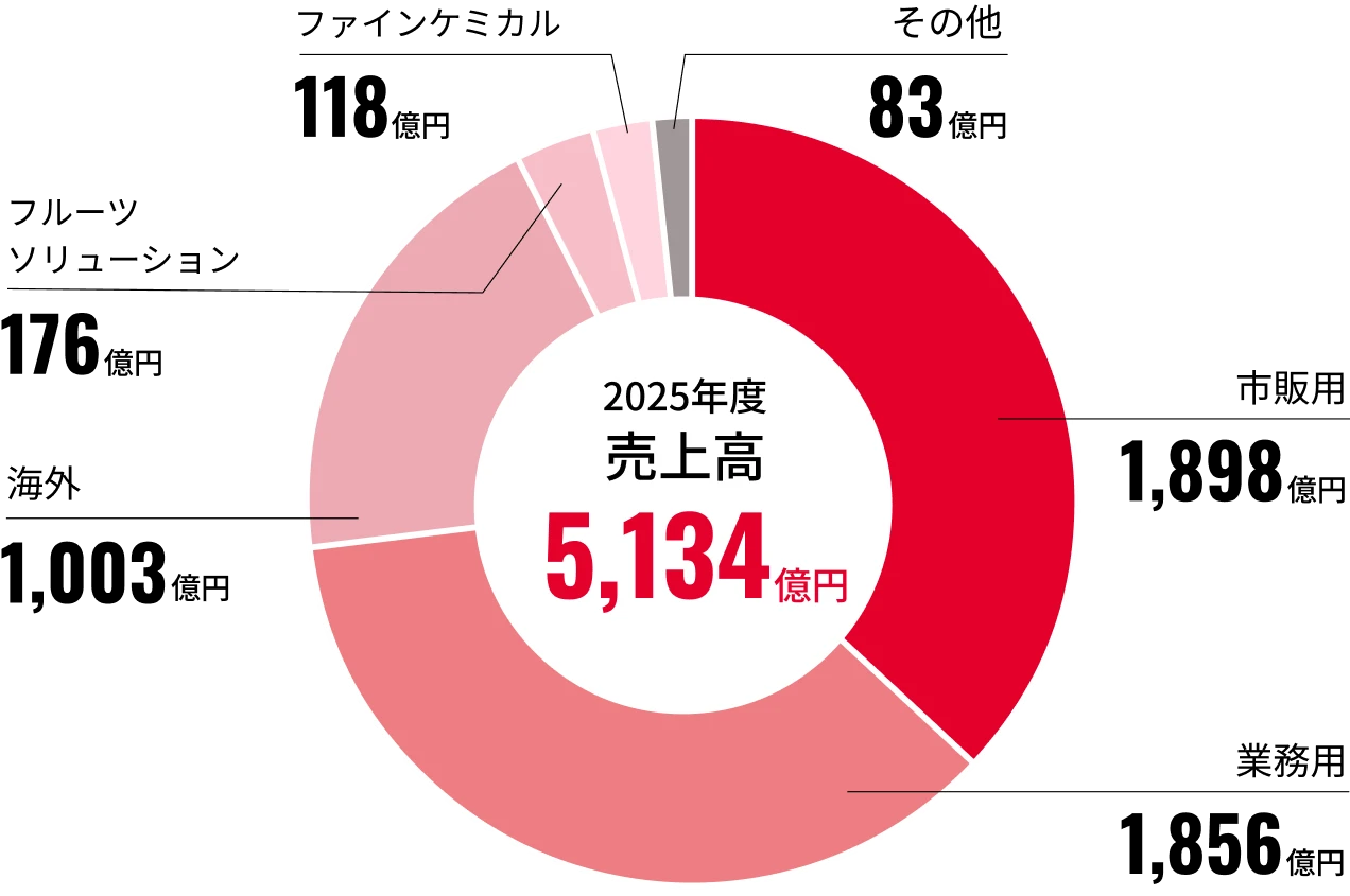 売上高構成比