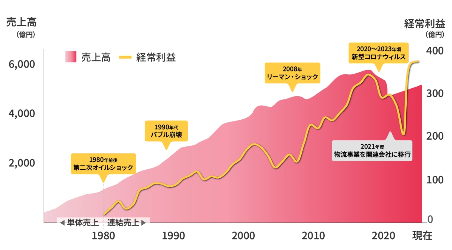 成長の軌跡