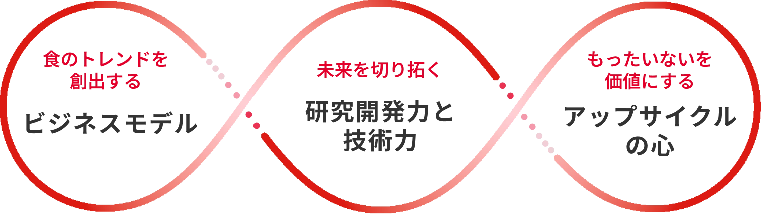 食のトレンドを創出する「ビジネスモデル」、未来を切り拓く「研究開発力と技術力」、もったいないを価値にする「アップサイクルの心」