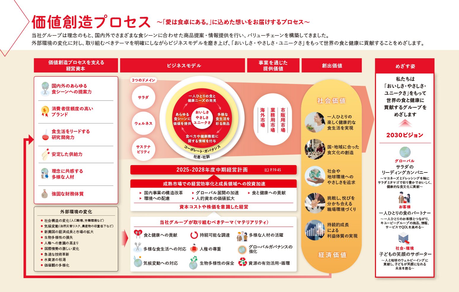 価値創造プロセス ～「愛は食卓にある。」に込めた想いをお届けするプロセス～