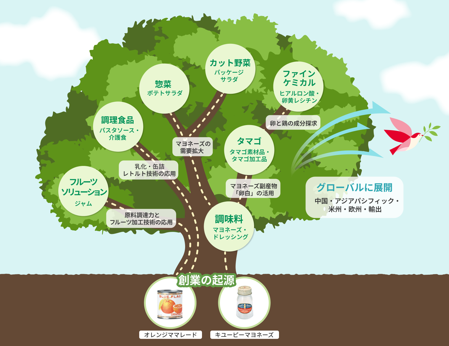 食のトレンドを創出する「ビジネスモデル」、未来を切り拓く「研究開発力と技術力」、もったいないを価値にする「アップサイクルの心」