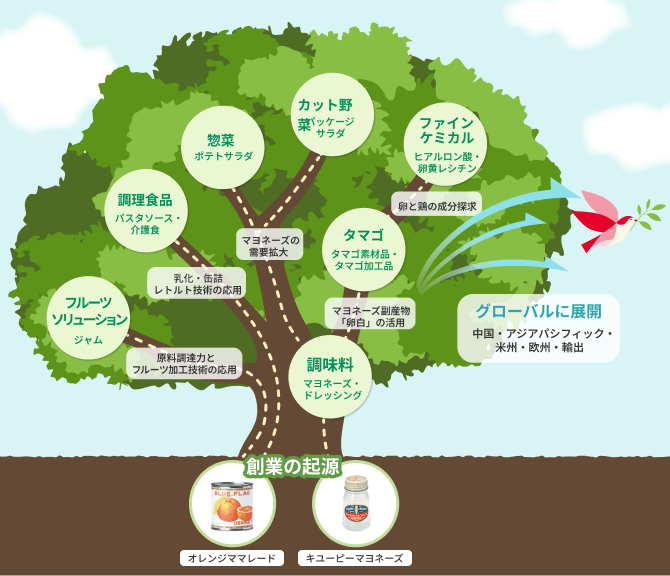 事業のなりたち | 株主・投資家の皆さまへ | キユーピー
