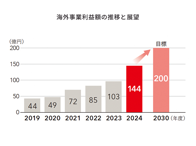 海外事業利益額の推移と展望