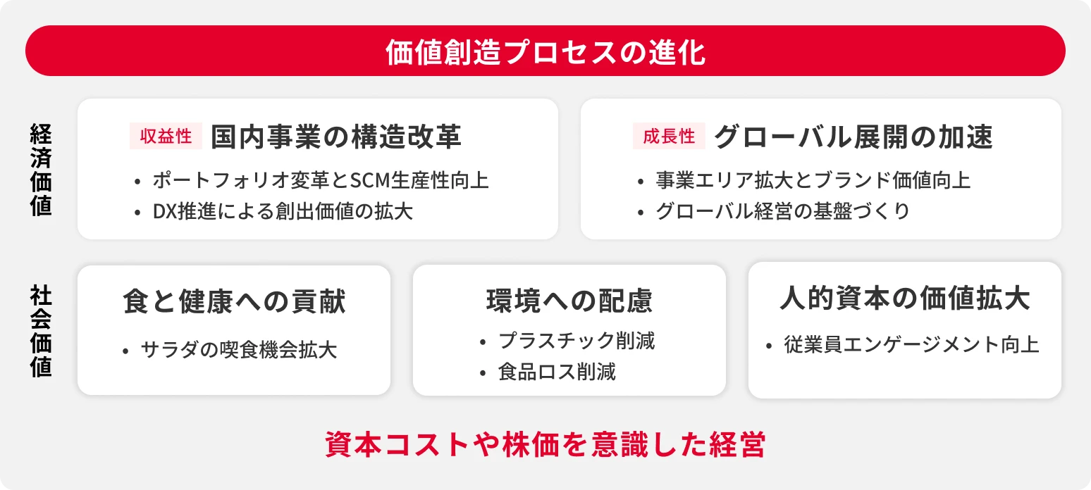 価値創造プロセスの進化