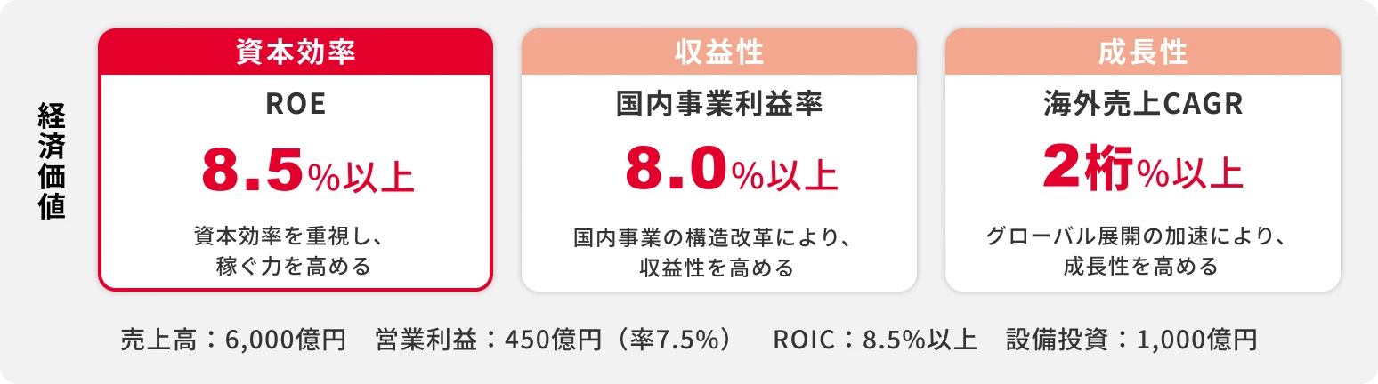 経済価値