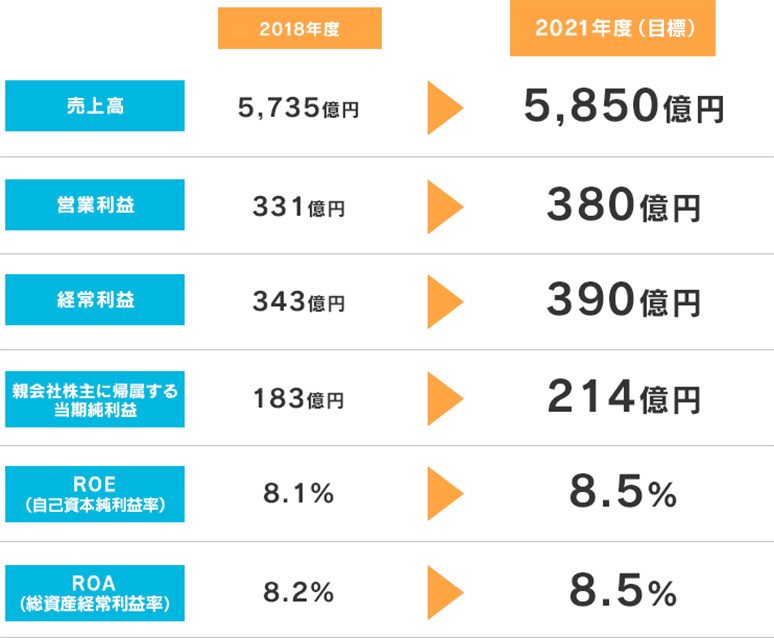 業績目標