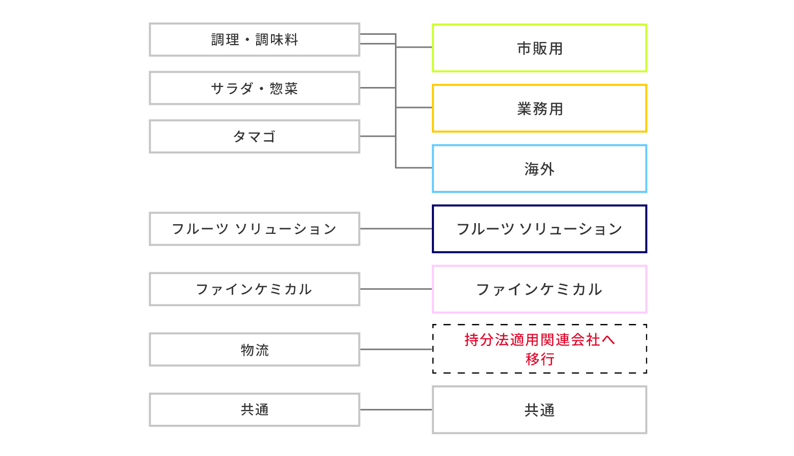 事業区分の変更