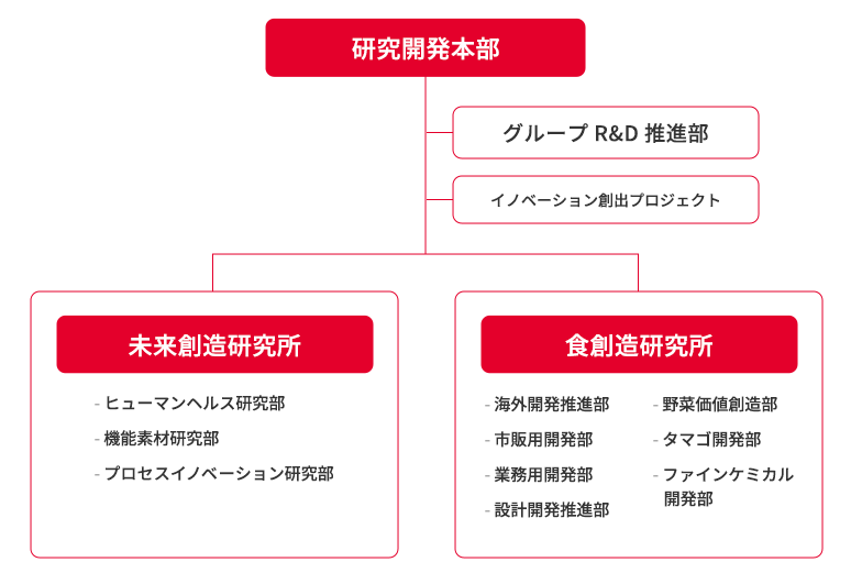 研究開発本部、グループR&D推進部、イノベーション創出プロジェクト、未来創造研究所 ・ヒューマンヘルス研究部 ・機能素材研究部 ・プロセスイノベーション研究部、食創造研究所 ・設計開発推進部 ・海外開発推進部 ・市販用開発部 ・業務用開発部 ・野菜価値創造部 ・タマゴ開発部 ・ファインケミカル開発部