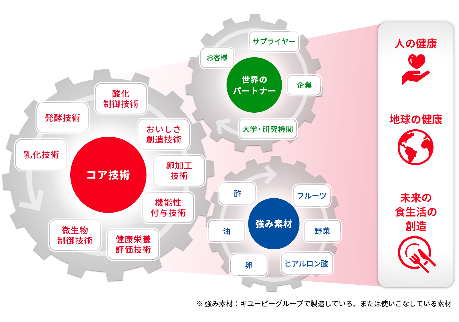 コア技術を活用した価値創造