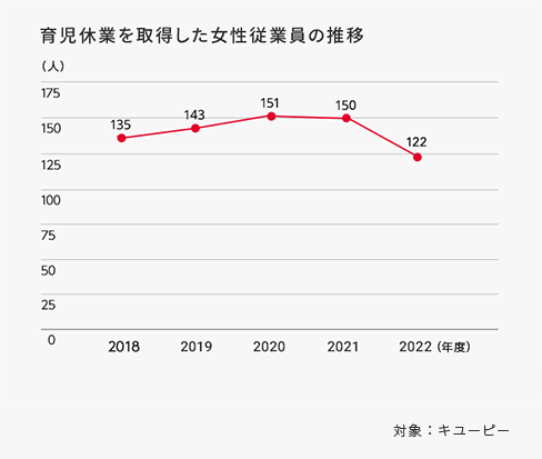 育児休業を取得した女性従業員の推移